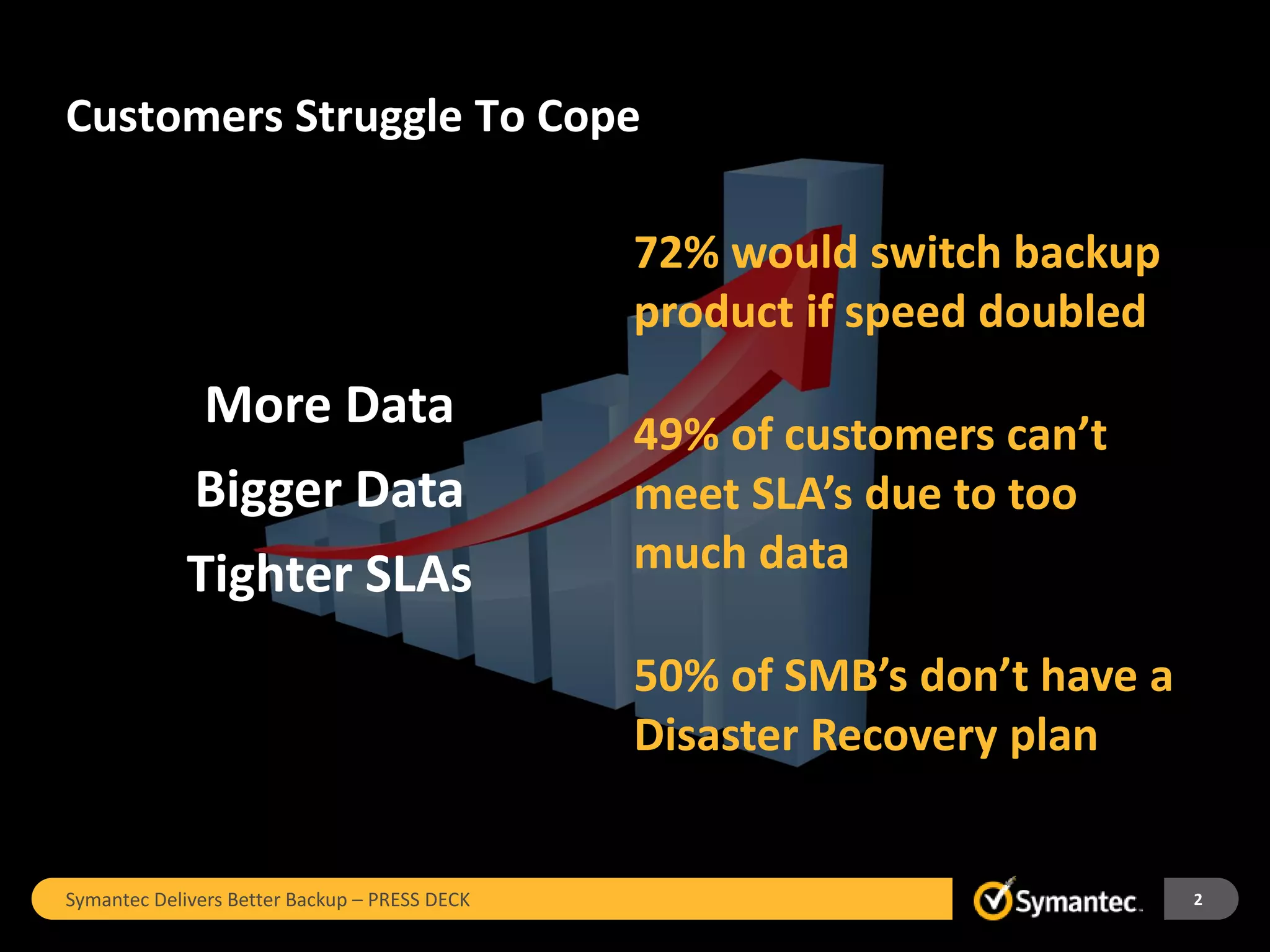 Customers Struggle To Cope

                                               72% would switch backup
                                               product if speed doubled
              More Data                        49% of customers can’t
             Bigger Data                       meet SLA’s due to too
             Tighter SLAs                      much data

                                               50% of SMB’s don’t have a
                                               Disaster Recovery plan


Symantec Delivers Better Backup – PRESS DECK                               2
 