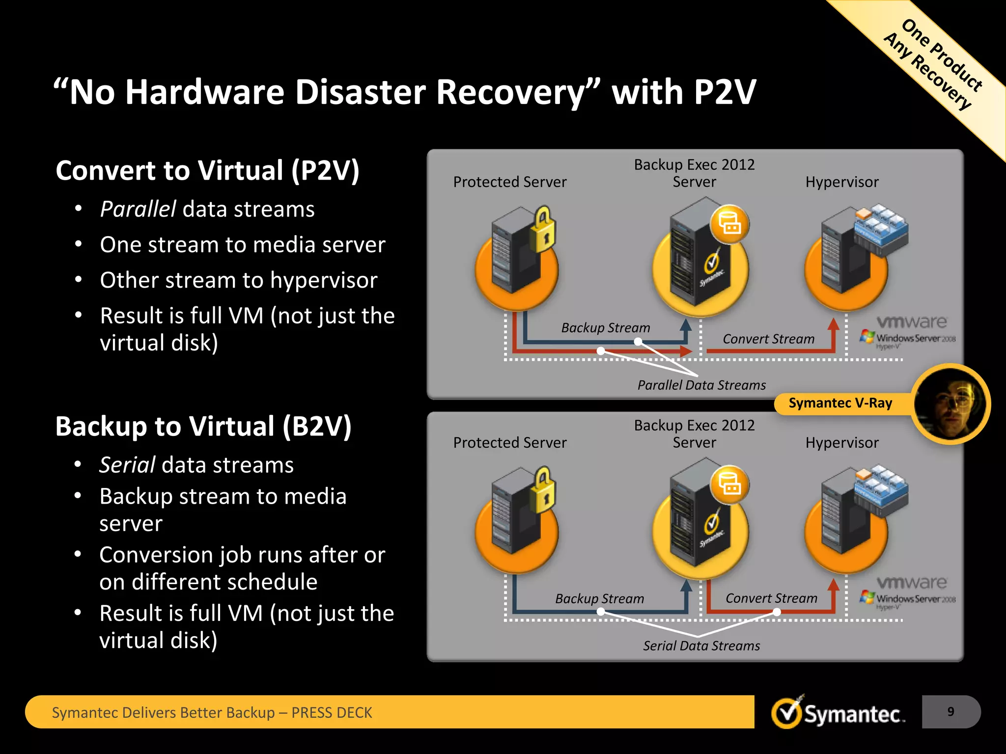 “No Hardware Disaster Recovery” with P2V
Convert to Virtual (P2V)                       Protected Server
                                                                        Backup Exec 2012
                                                                             Server                Hypervisor
   •   Parallel data streams
   •   One stream to media server
   •   Other stream to hypervisor
   •   Result is full VM (not just the                        Backup Stream
       virtual disk)                                                                  Convert Stream


                                                                         Parallel Data Streams
                                                                                                 Symantec V-Ray
Backup to Virtual (B2V)                        Protected Server
                                                                        Backup Exec 2012
                                                                             Server                Hypervisor
  • Serial data streams
  • Backup stream to media
    server
  • Conversion job runs after or
    on different schedule
                                                             Backup Stream             Convert Stream
  • Result is full VM (not just the
    virtual disk)                                                        Serial Data Streams



Symantec Delivers Better Backup – PRESS DECK                                                                      9
 