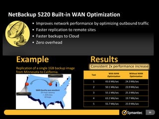 NetBackup 5220 Built-in WAN Optimization
            •   Improves network performance by optimizing outbound traffic
            •   Faster replication to remote sites
            •   Faster backups to Cloud
            •   Zero overhead



  Example                                    Results
  Replication of a single 1GB backup image   Consistent 2x performance increase
  from Minnesota to California.                        With WAN         Without WAN
                                             Test
                                                      Optimization      Optimization

                                              1      43.6 Mb/sec     24.3 Mb/sec

                                              2      50.1 Mb/sec     23.9 Mb/sec

                                              3      55.1 Mb/sec     25.3 Mb/sec

                                              4      63.2 Mb/sec     19.7 Mb/sec

                                              5      55.7 Mb/sec     25.9 Mb/sec


                                                                                       20
 