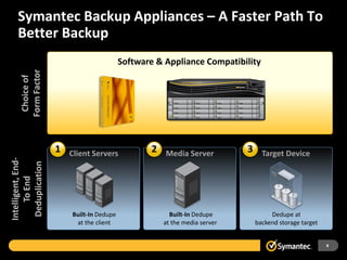 Symantec Backup Appliances – A Faster Path To
   Better Backup
                                          Software & Appliance Compatibility
     Form Factor
      Choice of




                    1 Client Servers              2 Media Server          3 Target Device
Intelligent, End-

 Deduplication
     To End




                        Built-In Dedupe               Built-In Dedupe           Dedupe at
                         at the client              at the media server    backend storage target


                                                                                                    4
 