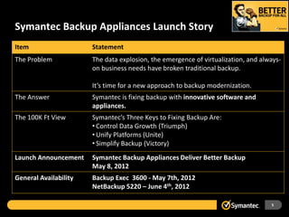 Symantec Backup Appliances Launch Story
Item                   Statement
The Problem            The data explosion, the emergence of virtualization, and always-
                       on business needs have broken traditional backup.

                       It’s time for a new approach to backup modernization.
The Answer             Symantec is fixing backup with innovative software and
                       appliances.
The 100K Ft View       Symantec’s Three Keys to Fixing Backup Are:
                       • Control Data Growth (Triumph)
                       • Unify Platforms (Unite)
                       • Simplify Backup (Victory)
Launch Announcement    Symantec Backup Appliances Deliver Better Backup
                       May 8, 2012
General Availability   Backup Exec 3600 - May 7th, 2012
                       NetBackup 5220 – June 4th, 2012

                                                                                   5
 
