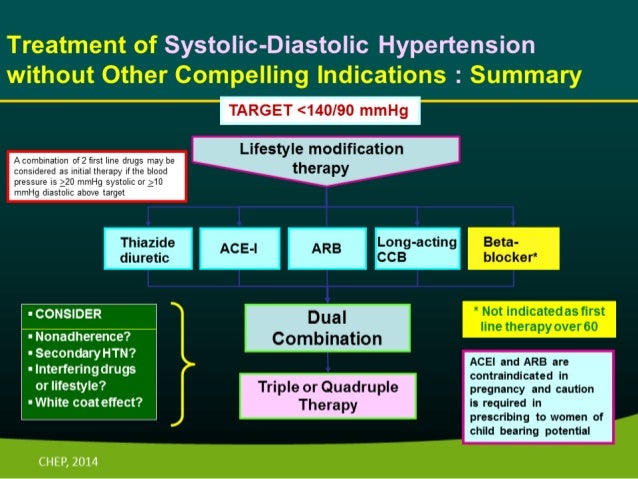 Hypertension treatment protocol