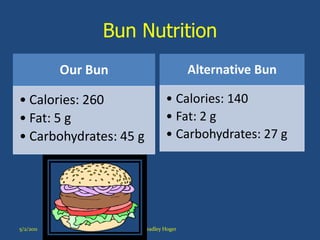 Bun Nutrition
           Our Bun                   Alternative Bun

• Calories: 260              • Calories: 140
• Fat: 5 g                   • Fat: 2 g
• Carbohydrates: 45 g        • Carbohydrates: 27 g




5/2/2011             Bradley Hoger
 