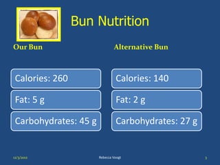 Bun Nutrition
Our Bun                        Alternative Bun



 Calories: 260                  Calories: 140

 Fat: 5 g                       Fat: 2 g

 Carbohydrates: 45 g            Carbohydrates: 27 g


12/3/2012              Rebecca Voogt                  3
 