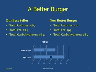 A Better Burger
Our Best Seller                                New Better Burger
• Total Calories: 585                          • Total Calories: 410
• Total Fat: 27 g                              • Total Fat: 19g
• Total Carbohydrates: 46 g                    • Total Carbohydrates: 28 g

                                    Fat (g)


            Better Burger             19


              Best Seller                      27

                            0   5    10       15     20   25   30



12/3/2012                            Rebecca Voogt                           5
 