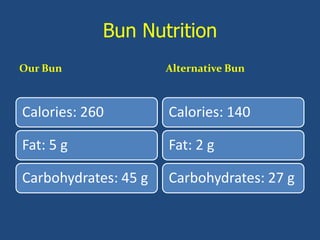 Bun Nutrition
Our Bun               Alternative Bun



Calories: 260         Calories: 140

Fat: 5 g              Fat: 2 g

Carbohydrates: 45 g   Carbohydrates: 27 g
 