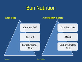 Bun Nutrition
Our Bun
Calories: 260
Fat: 5 g
Carbohydrates:
45 g
Alternative Bun
Calories: 140
Fat: 2 g
Carbohydrates:
27 g
5/1/2013 Zoe Phillipo
 