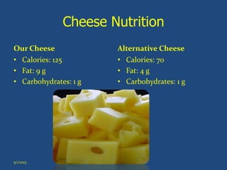 Cheese Nutrition
Our Cheese
• Calories: 125
• Fat: 9 g
• Carbohydrates: 1 g
Alternative Cheese
• Calories: 70
• Fat: 4 g
• Carbohydrates: 1 g
5/1/2013 Zoe Phillipo
 