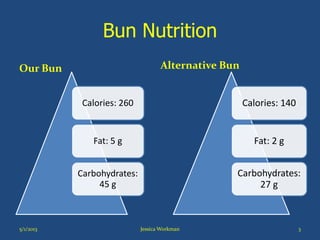 Bun Nutrition
Our Bun
Calories: 260
Fat: 5 g
Carbohydrates:
45 g
Alternative Bun
Calories: 140
Fat: 2 g
Carbohydrates:
27 g
5/1/2013 Jessica Workman 3
 