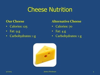 Cheese Nutrition
Our Cheese
• Calories: 125
• Fat: 9 g
• Carbohydrates: 1 g
Alternative Cheese
• Calories: 70
• Fat: 4 g
• Carbohydrates: 1 g
5/1/2013 Jessica Workman 4
 