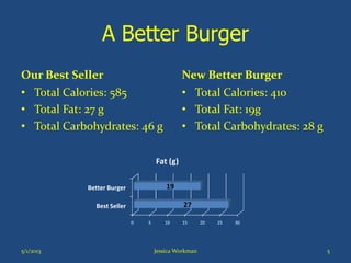 A Better Burger
Our Best Seller
• Total Calories: 585
• Total Fat: 27 g
• Total Carbohydrates: 46 g
New Better Burger
• Total Calories: 410
• Total Fat: 19g
• Total Carbohydrates: 28 g
5/1/2013 Jessica Workman 5
0 5 10 15 20 25 30
Best Seller
Better Burger
27
19
Fat (g)
 
