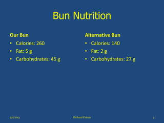 Bun Nutrition
Our Bun
• Calories: 260
• Fat: 5 g
• Carbohydrates: 45 g
Alternative Bun
• Calories: 140
• Fat: 2 g
• Carbohydrates: 27 g
5/2/2013 Richard Gricus 3
 