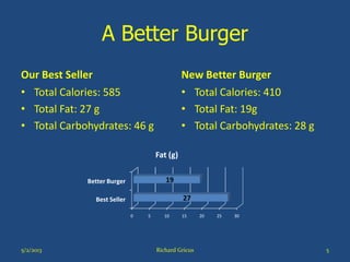 A Better Burger
Our Best Seller
• Total Calories: 585
• Total Fat: 27 g
• Total Carbohydrates: 46 g
New Better Burger
• Total Calories: 410
• Total Fat: 19g
• Total Carbohydrates: 28 g
5/2/2013 Richard Gricus 5
0 5 10 15 20 25 30
Best Seller
Better Burger
27
19
Fat (g)
 