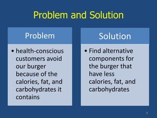 Problem and Solution
Problem
• health-conscious
customers avoid
our burger
because of the
calories, fat, and
carbohydrates it
contains

Solution
• Find alternative
components for
the burger that
have less
calories, fat, and
carbohydrates

3

 