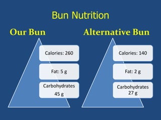 Bun Nutrition
Our Bun

Alternative Bun

Calories: 260

Calories: 140

Fat: 5 g

Fat: 2 g

Carbohydrates

Carbohydrates
27 g

45 g

 