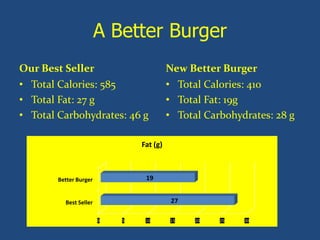 A Better Burger
Our Best Seller
• Total Calories: 585
• Total Fat: 27 g
• Total Carbohydrates: 46 g

New Better Burger
• Total Calories: 410
• Total Fat: 19g
• Total Carbohydrates: 28 g

Fat (g)

19

Better Burger

27

Best Seller
0

5

10

15

20

25

30

 