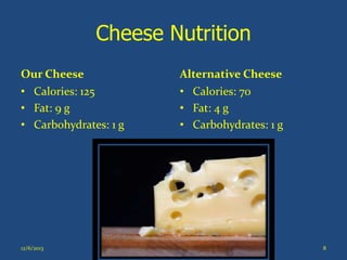 Cheese Nutrition
Our Cheese
• Calories: 125
• Fat: 9 g
• Carbohydrates: 1 g

12/6/2013

Alternative Cheese
• Calories: 70
• Fat: 4 g
• Carbohydrates: 1 g

Matt LeFebvre

8

 