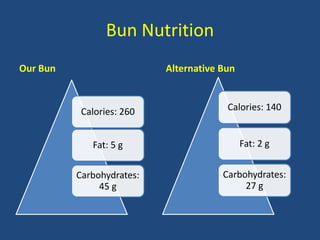 Bun Nutrition
Our Bun
Calories: 260
Fat: 5 g
Carbohydrates:
45 g
Alternative Bun
Calories: 140
Fat: 2 g
Carbohydrates:
27 g
 