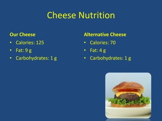 Cheese Nutrition
Our Cheese
• Calories: 125
• Fat: 9 g
• Carbohydrates: 1 g
Alternative Cheese
• Calories: 70
• Fat: 4 g
• Carbohydrates: 1 g
 