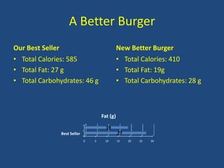 A Better Burger
Our Best Seller
• Total Calories: 585
• Total Fat: 27 g
• Total Carbohydrates: 46 g
New Better Burger
• Total Calories: 410
• Total Fat: 19g
• Total Carbohydrates: 28 g
0 5 10 15 20 25 30
Best Seller 27
19
Fat (g)
 