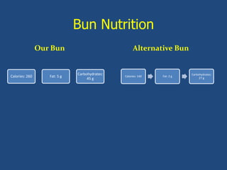 Bun Nutrition
Our Bun
Calories: 260 Fat: 5 g
Carbohydrates:
45 g
Alternative Bun
Calories: 140 Fat: 2 g
Carbohydrates:
27 g
 