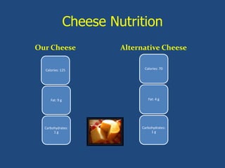 Cheese Nutrition
Our Cheese
Calories: 125
Fat: 9 g
Carbohydrates:
1 g
Alternative Cheese
Calories: 70
Fat: 4 g
Carbohydrates:
1 g
 