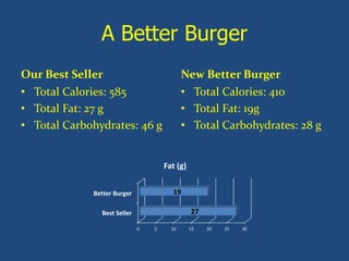 A Better Burger
Our Best Seller
• Total Calories: 585
• Total Fat: 27 g
• Total Carbohydrates: 46 g
New Better Burger
• Total Calories: 410
• Total Fat: 19g
• Total Carbohydrates: 28 g
0 5 10 15 20 25 30
Best Seller
Better Burger
27
19
Fat (g)
 