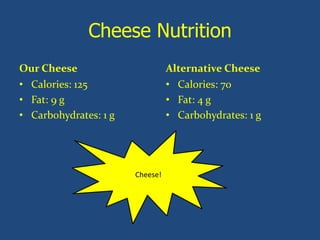 Cheese Nutrition
Our Cheese
• Calories: 125
• Fat: 9 g
• Carbohydrates: 1 g
Alternative Cheese
• Calories: 70
• Fat: 4 g
• Carbohydrates: 1 g
Cheese!