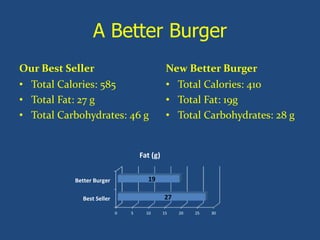 A Better Burger
Our Best Seller
• Total Calories: 585
• Total Fat: 27 g
• Total Carbohydrates: 46 g
New Better Burger
• Total Calories: 410
• Total Fat: 19g
• Total Carbohydrates: 28 g
0 5 10 15 20 25 30
Best Seller
Better Burger
27
19
Fat (g)