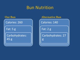 Bun Nutrition
Our Bun
Calories: 260
Fat: 5 g
Carbohydrates:
45 g
Alternative Bun
Calories: 140
Fat: 2 g
Carbohydrates: 27
g
 