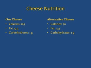 Cheese Nutrition
Our Cheese
• Calories: 125
• Fat: 9 g
• Carbohydrates: 1 g
Alternative Cheese
• Calories: 70
• Fat: 4 g
• Carbohydrates: 1 g
 