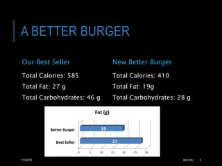 A BETTER BURGER 
Our Best Seller 
Total Calories: 585 
Total Fat: 27 g 
Total Carbohydrates: 46 g 
New Better Burger 
Total Calories: 410 
Total Fat: 19g 
Total Carbohydrates: 28 g 
1/15/2015 HAO WU 5 
 