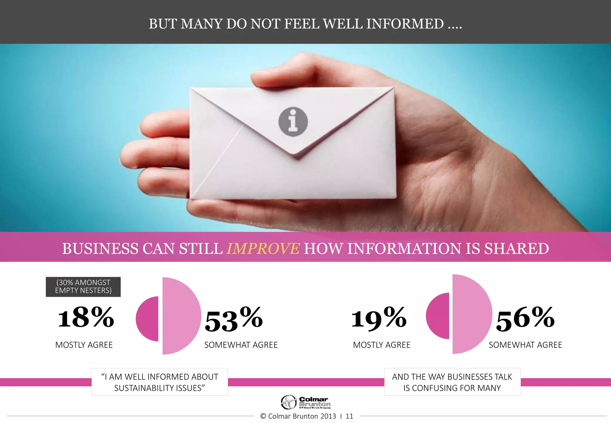 © Colmar Brunton 2013 I 11
BUT MANY DO NOT FEEL WELL INFORMED ….
(30% AMONGST
EMPTY NESTERS)
BUSINESS CAN STILL IMPROVE HOW INFORMATION IS SHARED
“I AM WELL INFORMED ABOUT
SUSTAINABILITY ISSUES”
18% 53% 19% 56%
MOSTLY AGREE SOMEWHAT AGREE MOSTLY AGREE SOMEWHAT AGREE
AND THE WAY BUSINESSES TALK
IS CONFUSING FOR MANY
 