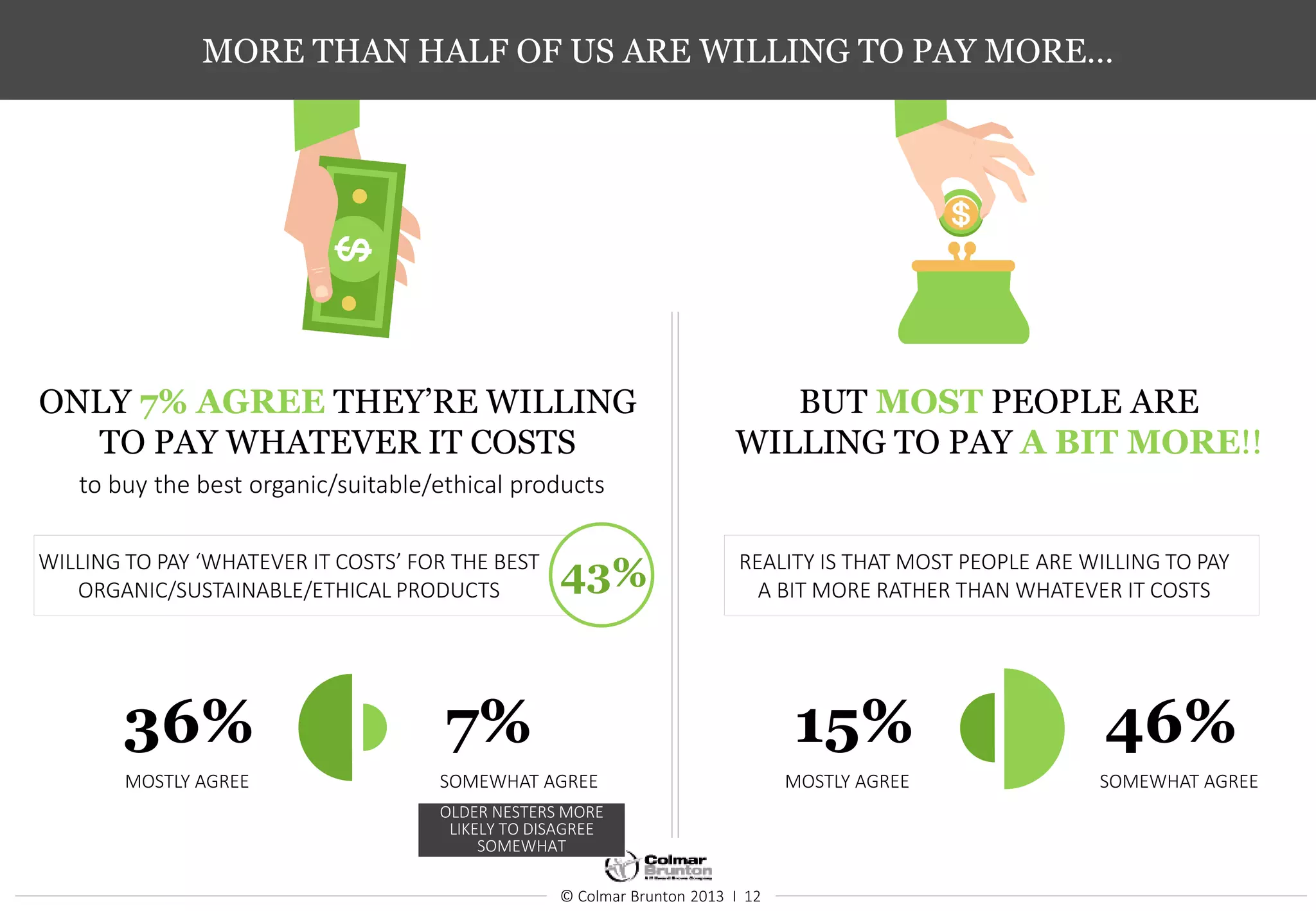 © Colmar Brunton 2013 I 12
MORE THAN HALF OF US ARE WILLING TO PAY MORE…
to buy the best organic/suitable/ethical products
ONLY 7% AGREE THEY’RE WILLING
TO PAY WHATEVER IT COSTS
WILLING TO PAY ‘WHATEVER IT COSTS’ FOR THE BEST
ORGANIC/SUSTAINABLE/ETHICAL PRODUCTS
BUT MOST PEOPLE ARE
WILLING TO PAY A BIT MORE!!
REALITY IS THAT MOST PEOPLE ARE WILLING TO PAY
A BIT MORE RATHER THAN WHATEVER IT COSTS43%
36% 7%
MOSTLY AGREE SOMEWHAT AGREE
15% 46%
MOSTLY AGREE SOMEWHAT AGREE
OLDER NESTERS MORE
LIKELY TO DISAGREE
SOMEWHAT
 