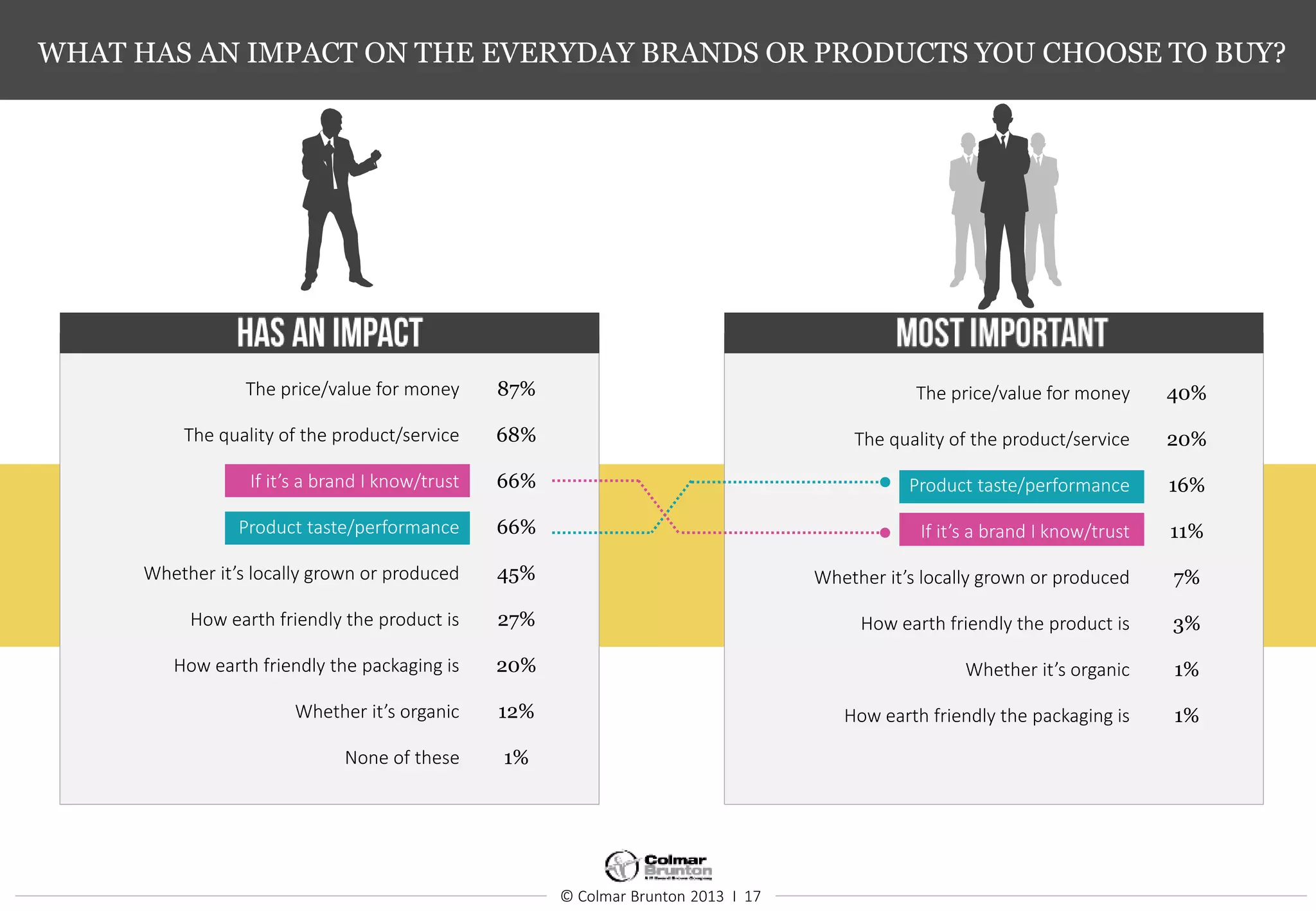 © Colmar Brunton 2013 I 17
WHAT HAS AN IMPACT ON THE EVERYDAY BRANDS OR PRODUCTS YOU CHOOSE TO BUY?
The price/value for money 87%
The quality of the product/service 68%
If it’s a brand I know/trust 66%
Product taste/performance 66%
Whether it’s locally grown or produced 45%
How earth friendly the product is 27%
How earth friendly the packaging is 20%
Whether it’s organic 12%
None of these 1%
The price/value for money 40%
The quality of the product/service 20%
Product taste/performance 16%
If it’s a brand I know/trust 11%
Whether it’s locally grown or produced 7%
How earth friendly the product is 3%
Whether it’s organic 1%
How earth friendly the packaging is 1%
 