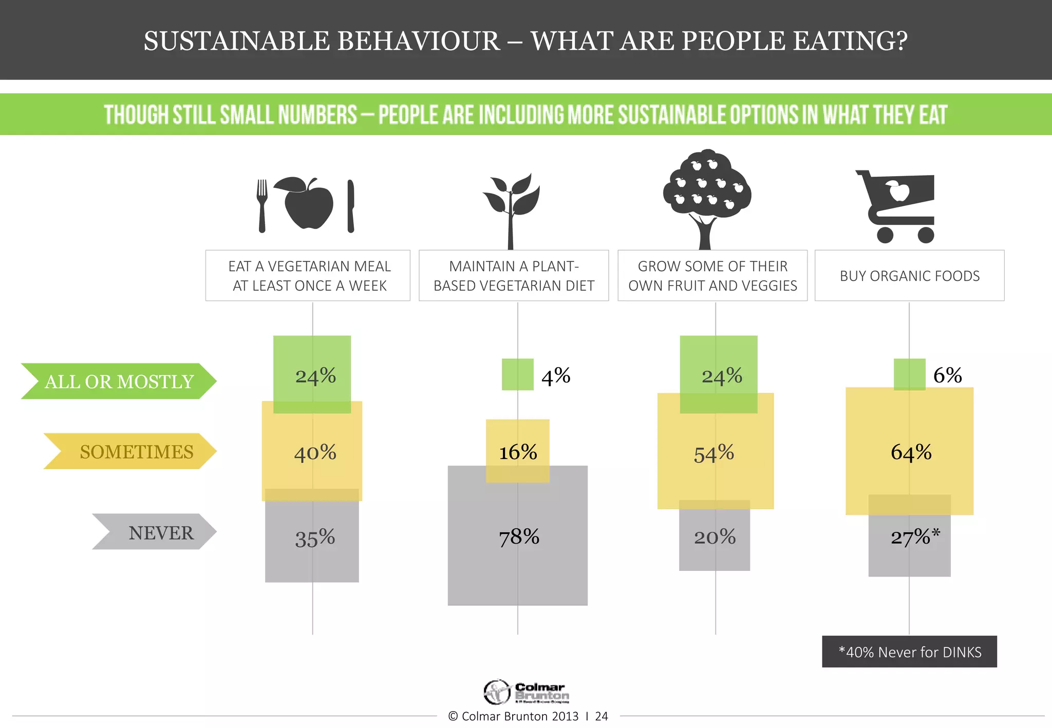 © Colmar Brunton 2013 I 24
SUSTAINABLE BEHAVIOUR – WHAT ARE PEOPLE EATING?
EAT A VEGETARIAN MEAL
AT LEAST ONCE A WEEK
MAINTAIN A PLANT-
BASED VEGETARIAN DIET
GROW SOME OF THEIR
OWN FRUIT AND VEGGIES
BUY ORGANIC FOODS
ALL OR MOSTLY
SOMETIMES
NEVER
*40% Never for DINKS
40%
35%
16%
78%
54%
20%
64%
27%*
24% 4% 24% 6%
 