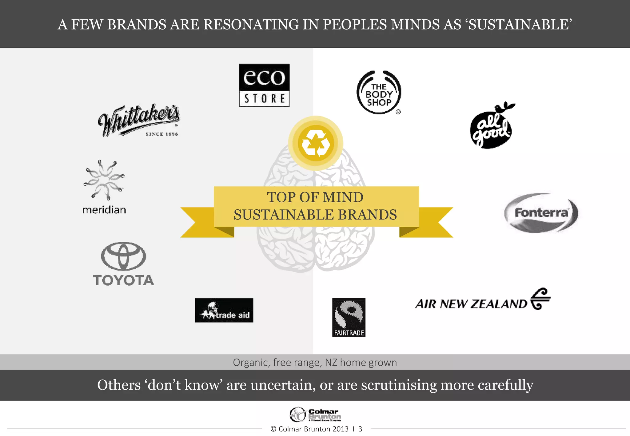 © Colmar Brunton 2013 I 3
A FEW BRANDS ARE RESONATING IN PEOPLES MINDS AS ‘SUSTAINABLE’
TOP OF MIND
SUSTAINABLE BRANDS
Others ‘don’t know’ are uncertain, or are scrutinising more carefully
Organic, free range, NZ home grown
 