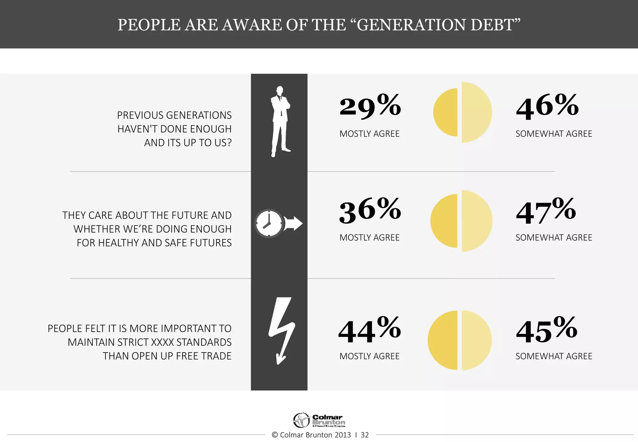 © Colmar Brunton 2013 I 32
PEOPLE ARE AWARE OF THE “GENERATION DEBT”
PREVIOUS GENERATIONS
HAVEN'T DONE ENOUGH
AND ITS UP TO US?
THEY CARE ABOUT THE FUTURE AND
WHETHER WE’RE DOING ENOUGH
FOR HEALTHY AND SAFE FUTURES
PEOPLE FELT IT IS MORE IMPORTANT TO
MAINTAIN STRICT XXXX STANDARDS
THAN OPEN UP FREE TRADE
29% 46%
MOSTLY AGREE SOMEWHAT AGREE
36% 47%
MOSTLY AGREE SOMEWHAT AGREE
44% 45%
MOSTLY AGREE SOMEWHAT AGREE
 