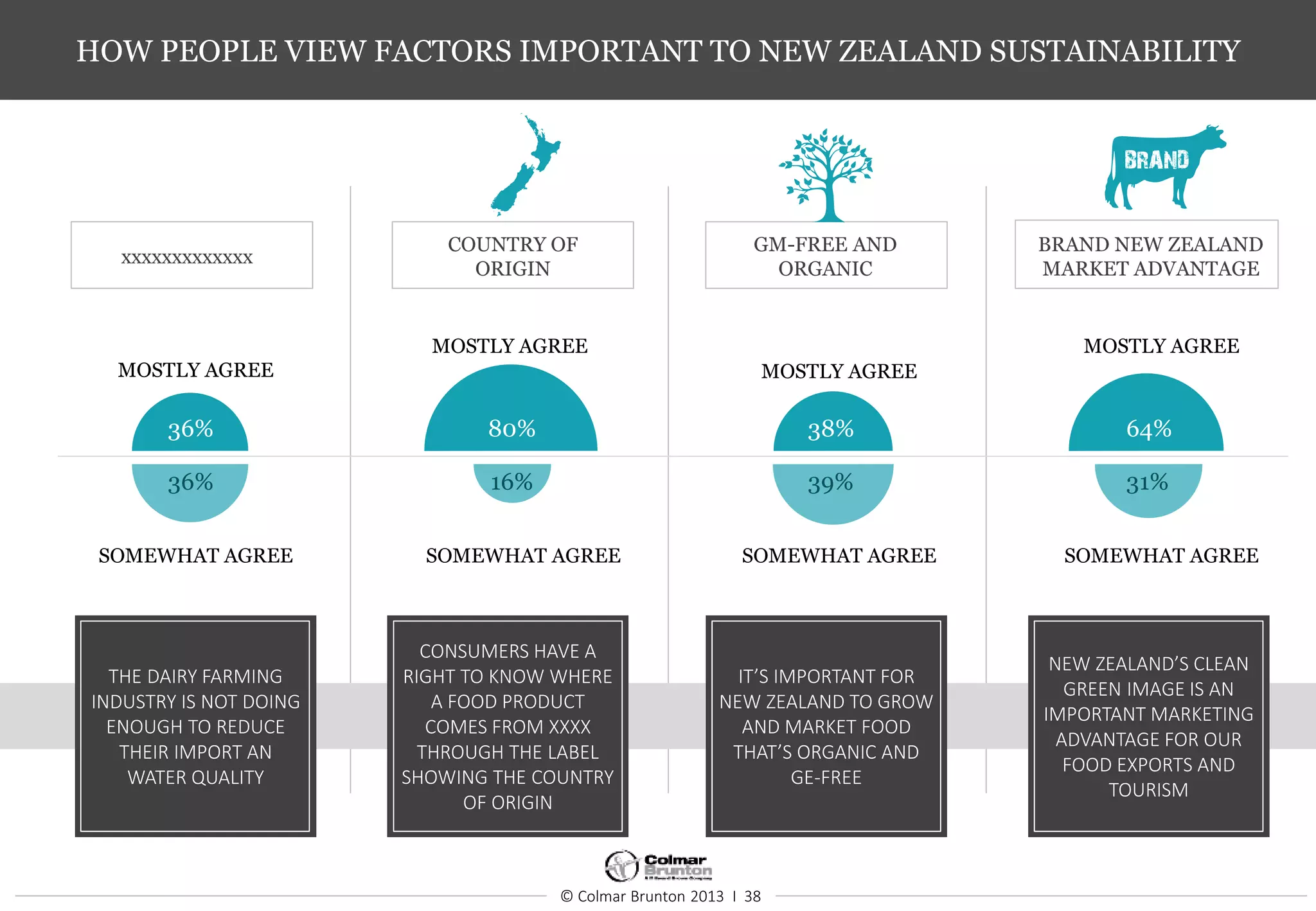 © Colmar Brunton 2013 I 38
HOW PEOPLE VIEW FACTORS IMPORTANT TO NEW ZEALAND SUSTAINABILITY
xxxxxxxxxxxxx
MOSTLY AGREE
SOMEWHAT AGREE
COUNTRY OF
ORIGIN
MOSTLY AGREE
SOMEWHAT AGREE
GM-FREE AND
ORGANIC
MOSTLY AGREE
SOMEWHAT AGREE
BRAND NEW ZEALAND
MARKET ADVANTAGE
MOSTLY AGREE
SOMEWHAT AGREE
CONSUMERS HAVE A
RIGHT TO KNOW WHERE
A FOOD PRODUCT
COMES FROM XXXX
THROUGH THE LABEL
SHOWING THE COUNTRY
OF ORIGIN
THE DAIRY FARMING
INDUSTRY IS NOT DOING
ENOUGH TO REDUCE
THEIR IMPORT AN
WATER QUALITY
IT’S IMPORTANT FOR
NEW ZEALAND TO GROW
AND MARKET FOOD
THAT’S ORGANIC AND
GE-FREE
NEW ZEALAND’S CLEAN
GREEN IMAGE IS AN
IMPORTANT MARKETING
ADVANTAGE FOR OUR
FOOD EXPORTS AND
TOURISM
36% 80% 38% 64%
36% 16% 39% 31%
 