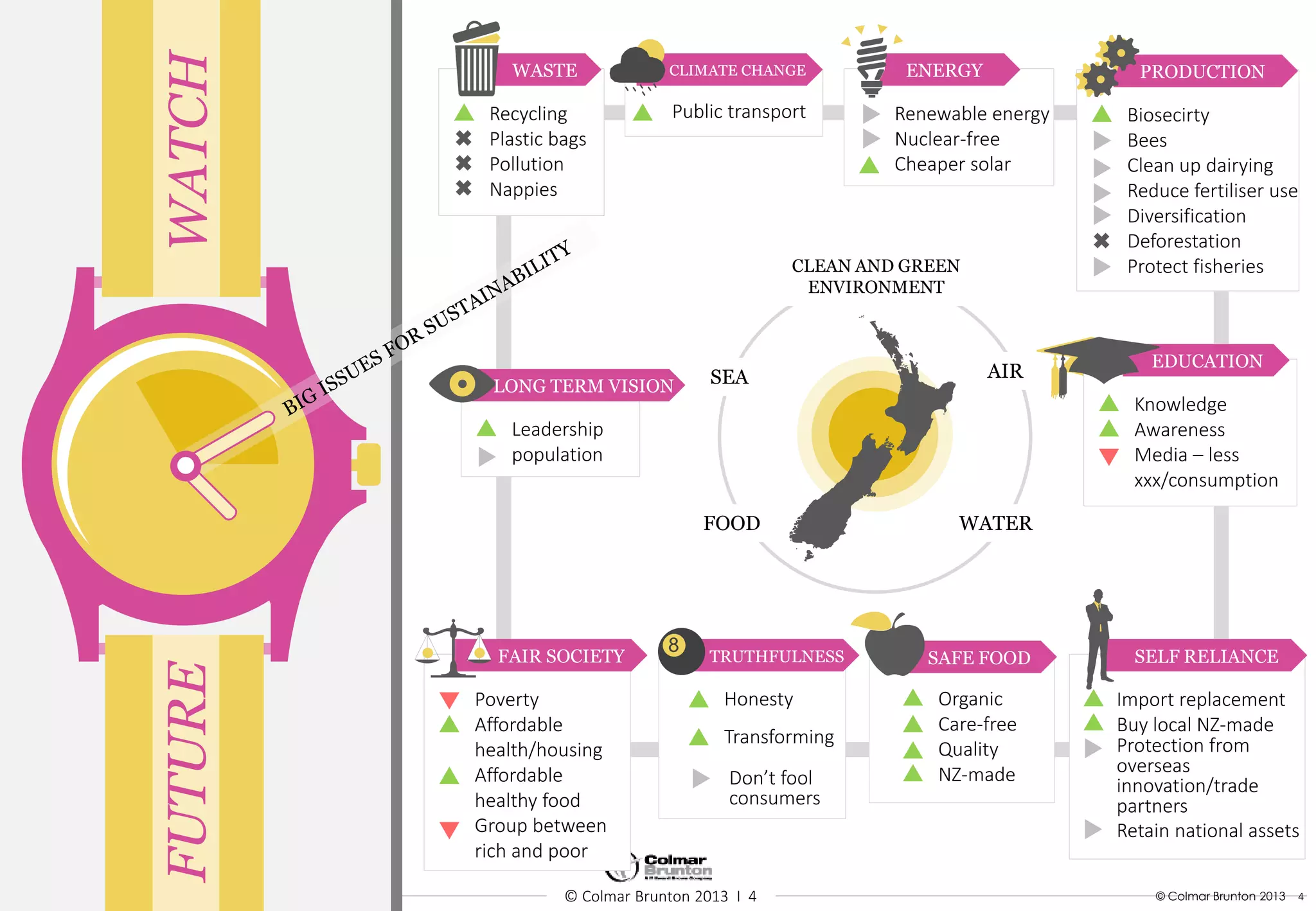 © Colmar Brunton 2013 I 4 © Colmar Brunton 2013 4
WATCHFUTURE
WASTE
AIR
WATER
SEA
FOOD
CLEAN AND GREEN
ENVIRONMENT
Recycling
Plastic bags
Pollution
Nappies
CLIMATE CHANGE
Public transport
ENERGY
Renewable energy
Nuclear-free
Cheaper solar
SAFE FOOD
Organic
Care-free
Quality
NZ-made
FAIR SOCIETY
Poverty
Affordable
health/housing
Affordable
healthy food
Group between
rich and poor
EDUCATION
Knowledge
Awareness
Media – less
xxx/consumption
TRUTHFULNESS
Honesty
Transforming
LONG TERM VISION
Leadership
population
SELF RELIANCE
Import replacement
Buy local NZ-made
Protection from
overseas
innovation/trade
partners
Retain national assets
PRODUCTION
Biosecirty
Bees
Clean up dairying
Reduce fertiliser use
Diversification
Deforestation
Protect fisheries
Don’t fool
consumers
 