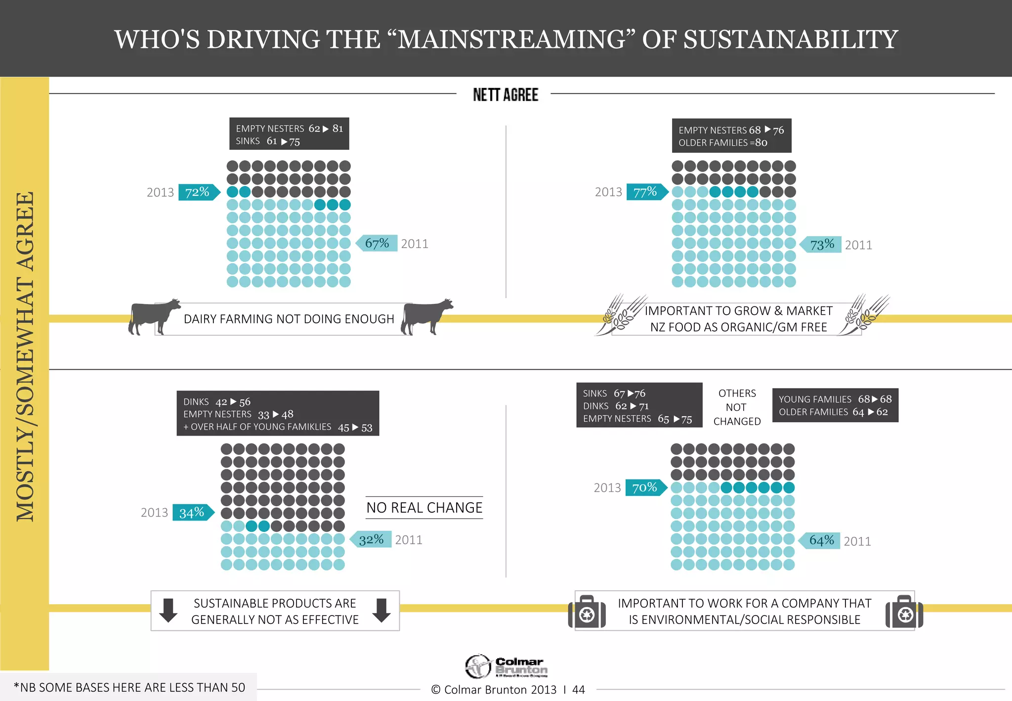 © Colmar Brunton 2013 I 44
WHO'S DRIVING THE “MAINSTREAMING” OF SUSTAINABILITY
SUSTAINABLE PRODUCTS ARE
GENERALLY NOT AS EFFECTIVE
IMPORTANT TO WORK FOR A COMPANY THAT
IS ENVIRONMENTAL/SOCIAL RESPONSIBLE
DAIRY FARMING NOT DOING ENOUGH
67%
72%
2011
2013
IMPORTANT TO GROW & MARKET
NZ FOOD AS ORGANIC/GM FREE
73% 2011
77%2013
32%
34%
2011
2013
64% 2011
70%2013
EMPTY NESTERS 62 81
SINKS 61 75
EMPTY NESTERS 68 76
OLDER FAMILIES =80
DINKS 42 56
EMPTY NESTERS 33 48
+ OVER HALF OF YOUNG FAMIKLIES 45 53
*NB SOME BASES HERE ARE LESS THAN 50
NO REAL CHANGE
SINKS 67 76
DINKS 62 71
EMPTY NESTERS 65 75
YOUNG FAMILIES 68 68
OLDER FAMILIES 64 62
OTHERS
NOT
CHANGED
MOSTLY/SOMEWHATAGREE
 