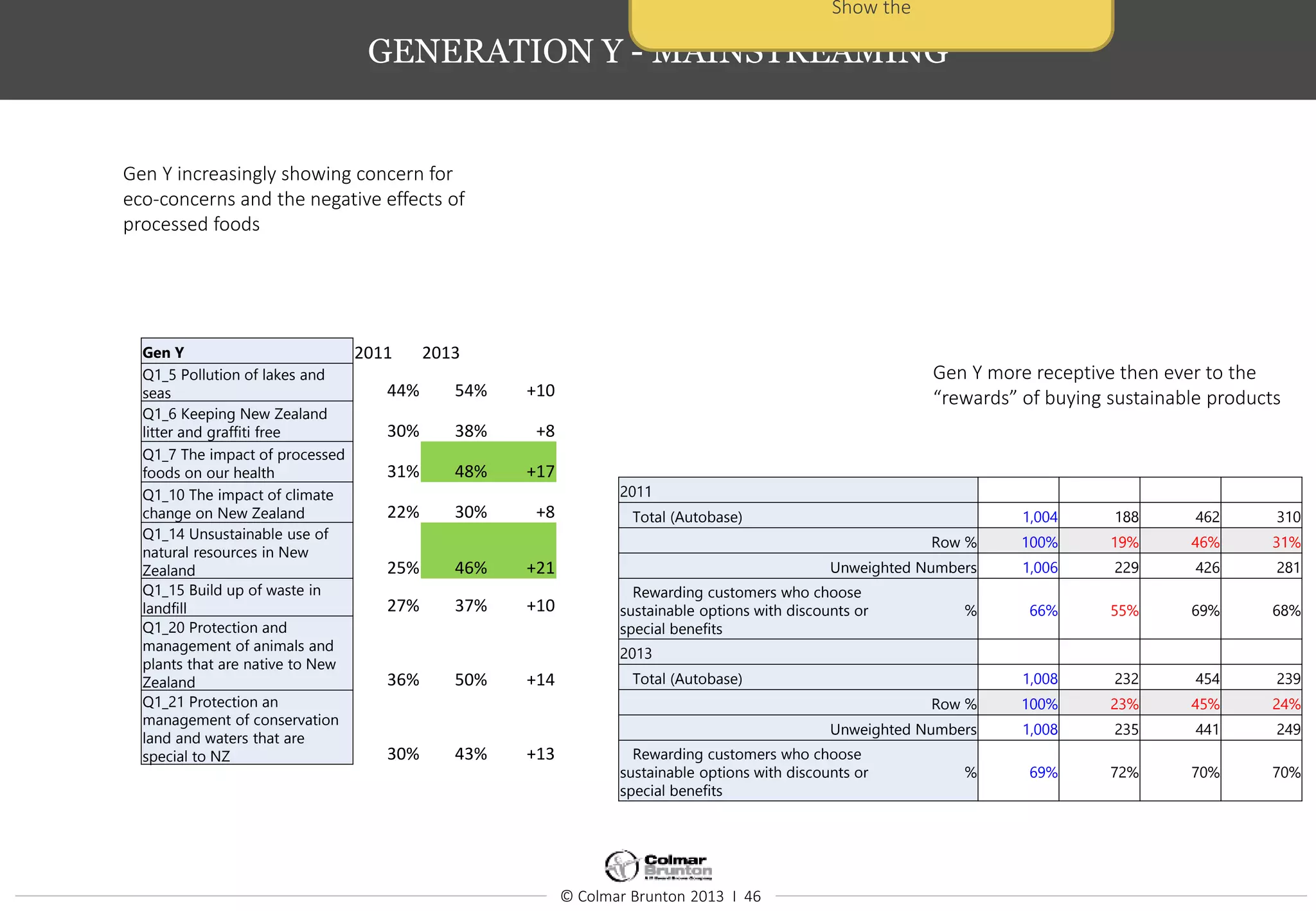 © Colmar Brunton 2013 I 46
GENERATION Y - MAINSTREAMING
Gen Y 2011 2013
Q1_5 Pollution of lakes and
seas 44% 54% +10
Q1_6 Keeping New Zealand
litter and graffiti free 30% 38% +8
Q1_7 The impact of processed
foods on our health 31% 48% +17
Q1_10 The impact of climate
change on New Zealand 22% 30% +8
Q1_14 Unsustainable use of
natural resources in New
Zealand 25% 46% +21
Q1_15 Build up of waste in
landfill 27% 37% +10
Q1_20 Protection and
management of animals and
plants that are native to New
Zealand 36% 50% +14
Q1_21 Protection an
management of conservation
land and waters that are
special to NZ 30% 43% +13
Gen Y increasingly showing concern for
eco-concerns and the negative effects of
processed foods
Show the
2011
Total (Autobase) 1,004 188 462 310
Row % 100% 19% 46% 31%
Unweighted Numbers 1,006 229 426 281
Rewarding customers who choose
sustainable options with discounts or
special benefits
% 66% 55% 69% 68%
2013
Total (Autobase) 1,008 232 454 239
Row % 100% 23% 45% 24%
Unweighted Numbers 1,008 235 441 249
Rewarding customers who choose
sustainable options with discounts or
special benefits
% 69% 72% 70% 70%
Gen Y more receptive then ever to the
“rewards” of buying sustainable products
 