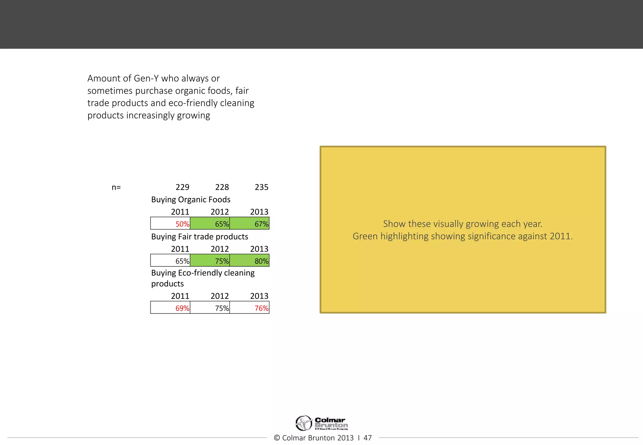 © Colmar Brunton 2013 I 47
n= 229 228 235
Buying Organic Foods
2011 2012 2013
50% 65% 67%
Buying Fair trade products
2011 2012 2013
65% 75% 80%
Buying Eco-friendly cleaning
products
2011 2012 2013
69% 75% 76%
Show these visually growing each year.
Green highlighting showing significance against 2011.
Amount of Gen-Y who always or
sometimes purchase organic foods, fair
trade products and eco-friendly cleaning
products increasingly growing
 
