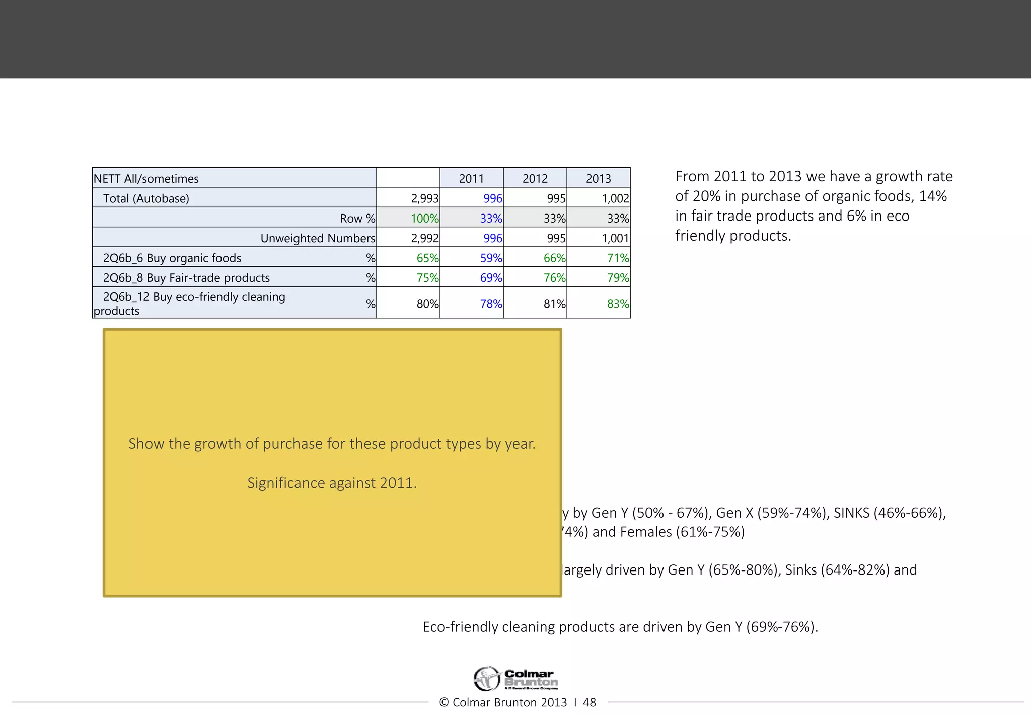© Colmar Brunton 2013 I 48
NETT All/sometimes 2011 2012 2013
Total (Autobase) 2,993 996 995 1,002
Row % 100% 33% 33% 33%
Unweighted Numbers 2,992 996 995 1,001
2Q6b_6 Buy organic foods % 65% 59% 66% 71%
2Q6b_8 Buy Fair-trade products % 75% 69% 76% 79%
2Q6b_12 Buy eco-friendly cleaning
products
% 80% 78% 81% 83%
From 2011 to 2013 we have a growth rate
of 20% in purchase of organic foods, 14%
in fair trade products and 6% in eco
friendly products.
Growth rates driven:
In organic foods largely by Gen Y (50% - 67%), Gen X (59%-74%), SINKS (46%-66%),
Young Families (57%-74%) and Females (61%-75%)
In fair trade products largely driven by Gen Y (65%-80%), Sinks (64%-82%) and
Females (72%-85%).
Eco-friendly cleaning products are driven by Gen Y (69%-76%).
Show the growth of purchase for these product types by year.
Significance against 2011.
 