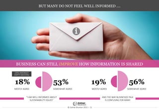 © Colmar Brunton 2013 I 11
BUT MANY DO NOT FEEL WELL INFORMED ….
(30% AMONGST
EMPTY NESTERS)
BUSINESS CAN STILL IMPROVE HOW INFORMATION IS SHARED
“I AM WELL INFORMED ABOUT
SUSTAINABILITY ISSUES”
18% 53% 19% 56%
MOSTLY AGREE SOMEWHAT AGREE MOSTLY AGREE SOMEWHAT AGREE
AND THE WAY BUSINESSES TALK
IS CONFUSING FOR MANY
 