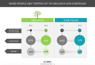 © Colmar Brunton 2013 I 14
ALLOW MOST
OF THE TIME
SOMETIMES
NEVER
MORE PEOPLE ARE “DIPPING IN” TO ORGANICS AND FAIRTRADE
ORGANICS FAIR TRADE
2011 2012
64%
2011 2012
56%
39% 27%
64% 71%
15%24%
3% 6% 7%7%
 