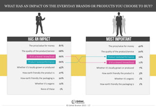 © Colmar Brunton 2013 I 17
WHAT HAS AN IMPACT ON THE EVERYDAY BRANDS OR PRODUCTS YOU CHOOSE TO BUY?
The price/value for money 87%
The quality of the product/service 68%
If it’s a brand I know/trust 66%
Product taste/performance 66%
Whether it’s locally grown or produced 45%
How earth friendly the product is 27%
How earth friendly the packaging is 20%
Whether it’s organic 12%
None of these 1%
The price/value for money 40%
The quality of the product/service 20%
Product taste/performance 16%
If it’s a brand I know/trust 11%
Whether it’s locally grown or produced 7%
How earth friendly the product is 3%
Whether it’s organic 1%
How earth friendly the packaging is 1%
 