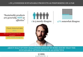 © Colmar Brunton 2013 I 19
1 in 5 mostly disagree
1 IN 5 CONSIDER SUSTAINABLE PRODUCTS AS PERFORMING ON A PAR
“Sustainable products
are generally NOT as
effective”
47% somewhat disagree
Check Historical data
2011:
52% somewhat
disagree
16% mostly disagree
ABOUT HALF OF NEW ZEALANDERS REMAIN IN SOME DOUBT THAT THE
SUSTAINABLE OPTION REALLY IS AS EFFECTIVE
Not sure if this is just a note for
yourselves?
 