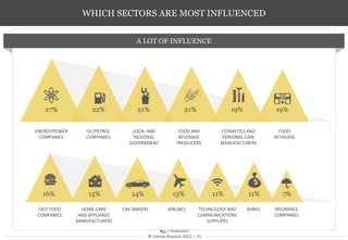 © Colmar Brunton 2013 I 21
WHICH SECTORS ARE MOST INFLUENCED
A LOT OF INFLUENCE
ENERGY/POWER
COMPANIES
OIL/PETROL
COMPANIES
LOCAL AND
REGIONAL
GOVERNMENT
FOOD AND
BEVERAGE
PRODUCERS
COSMETICS AND
PERSONAL CARE
MANUFACTURERS
FOOD
RETAILERS
FAST FOOD
COMPANIES
HOME-CARE
AND APPLIANCE
MANUFACTURERS
CAR MAKERS AIRLINES TECHNOLOGY AND
COMMUNICATIONS
SUPPLIERS
BANKS INSURANCE
COMPANIES
27% 22% 21% 21% 19% 19%
16% 15% 14% 13% 11% 11% 7%
 