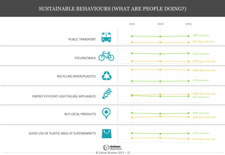 © Colmar Brunton 2013 I 22
SUSTAINABLE BEHAVIOURS (WHAT ARE PEOPLE DOING?)
PUBLIC TRANSPORT
CYCLING/WALK
RECYCLING PAPER/PLASTICS
ENERGY EFFICIENT LIGHT BULBS/ APPLIANCES
BUY LOCAL PRODUCTS
GOOD USE OF PLASTIC BAGS AT SUPERMARKETS
8% Most of the time
48% Sometime
2011 2012 2013
12% Most of the time
64% Sometime
84% Most of the time
12% Sometime
54% Most of the time
41% Sometime
35% Most of the time
60% Sometime
21% Most of the time
57% Sometime
 